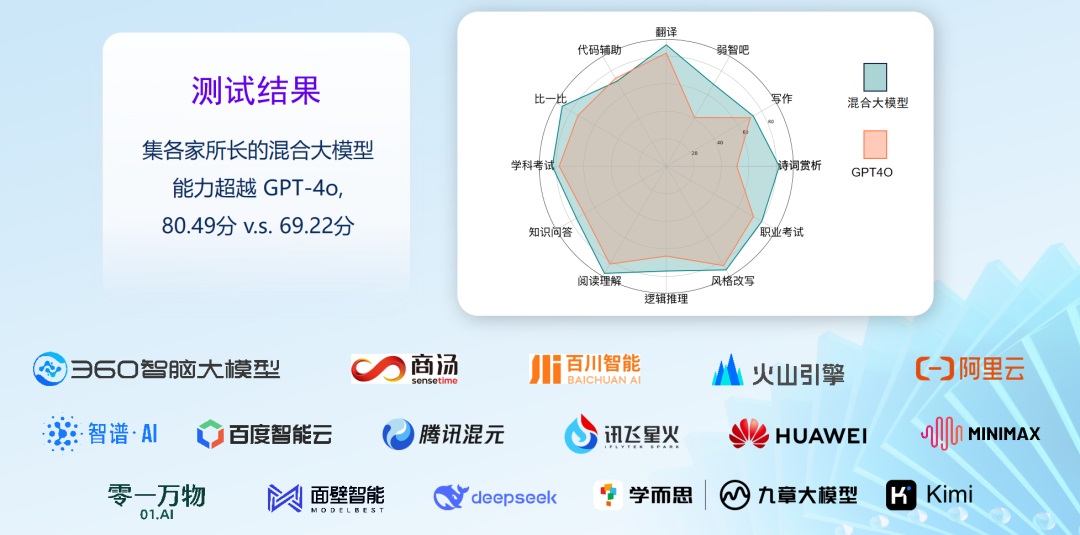 AI助手：接入大模型十六强 用户可自选模型“哪家好用选哪家”